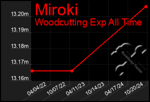 Total Graph of Miroki