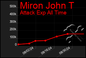 Total Graph of Miron John T