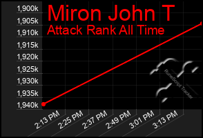 Total Graph of Miron John T