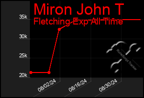 Total Graph of Miron John T