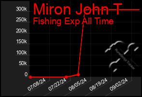 Total Graph of Miron John T