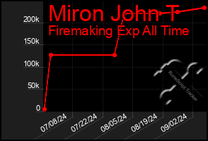 Total Graph of Miron John T