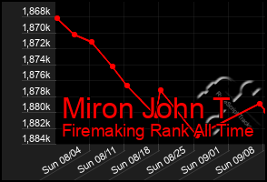 Total Graph of Miron John T