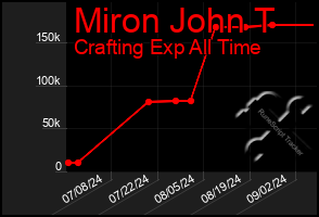 Total Graph of Miron John T