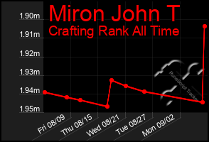 Total Graph of Miron John T