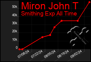 Total Graph of Miron John T