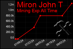 Total Graph of Miron John T