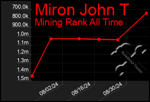 Total Graph of Miron John T