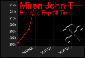 Total Graph of Miron John T
