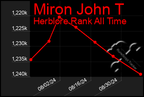 Total Graph of Miron John T