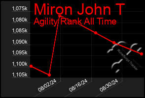 Total Graph of Miron John T