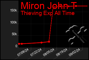 Total Graph of Miron John T