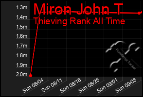 Total Graph of Miron John T
