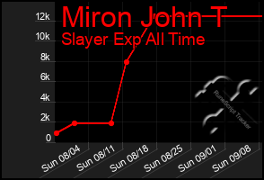 Total Graph of Miron John T