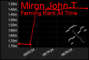 Total Graph of Miron John T