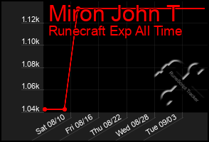 Total Graph of Miron John T