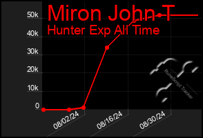 Total Graph of Miron John T