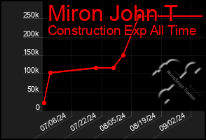 Total Graph of Miron John T
