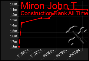 Total Graph of Miron John T