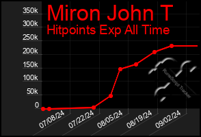 Total Graph of Miron John T