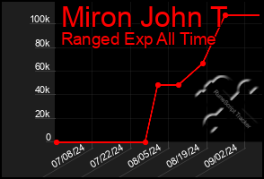 Total Graph of Miron John T