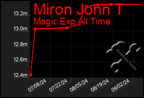 Total Graph of Miron John T