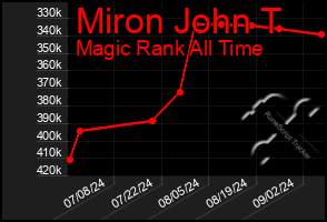 Total Graph of Miron John T