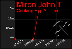 Total Graph of Miron John T