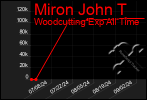 Total Graph of Miron John T