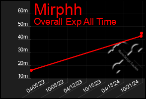 Total Graph of Mirphh