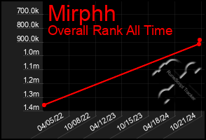 Total Graph of Mirphh