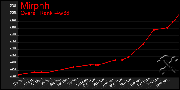 Last 31 Days Graph of Mirphh