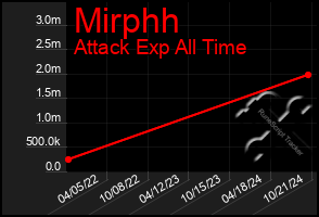 Total Graph of Mirphh