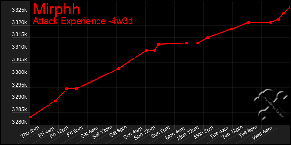 Last 31 Days Graph of Mirphh