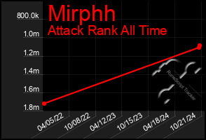 Total Graph of Mirphh