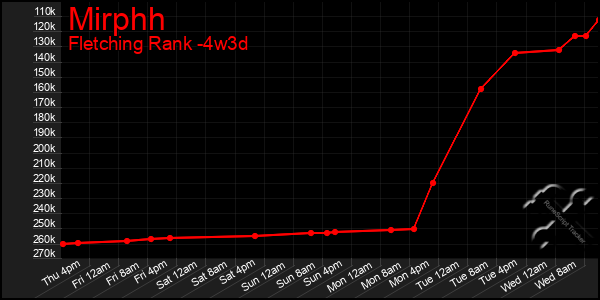 Last 31 Days Graph of Mirphh