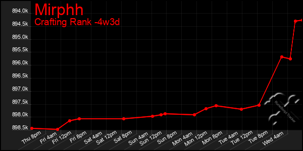 Last 31 Days Graph of Mirphh