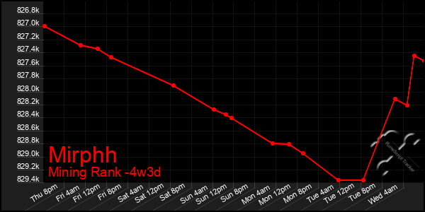 Last 31 Days Graph of Mirphh