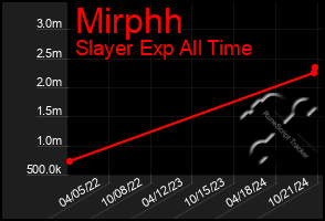 Total Graph of Mirphh