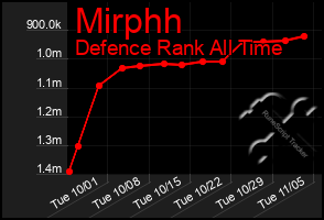 Total Graph of Mirphh