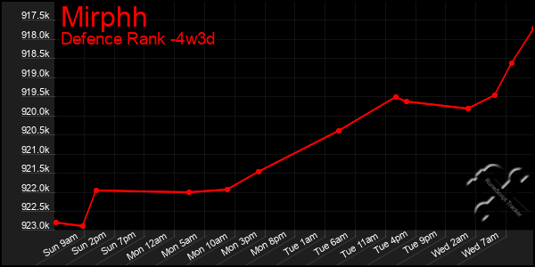 Last 31 Days Graph of Mirphh