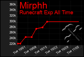 Total Graph of Mirphh