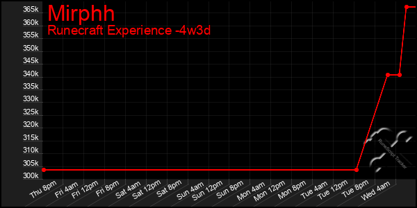 Last 31 Days Graph of Mirphh