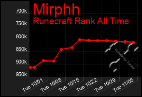 Total Graph of Mirphh