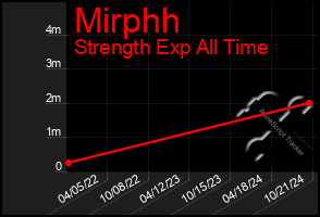 Total Graph of Mirphh