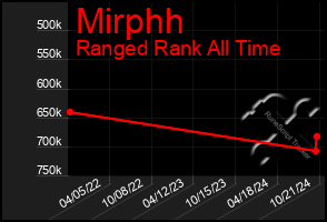 Total Graph of Mirphh