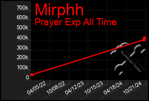 Total Graph of Mirphh