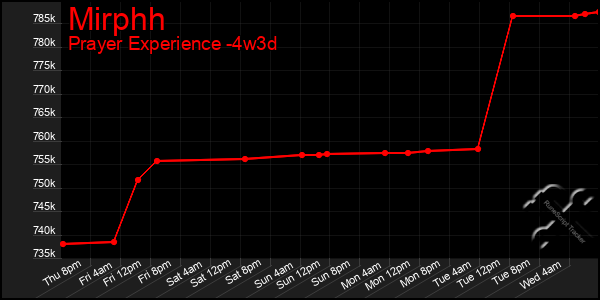 Last 31 Days Graph of Mirphh