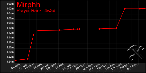 Last 31 Days Graph of Mirphh