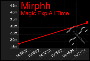 Total Graph of Mirphh